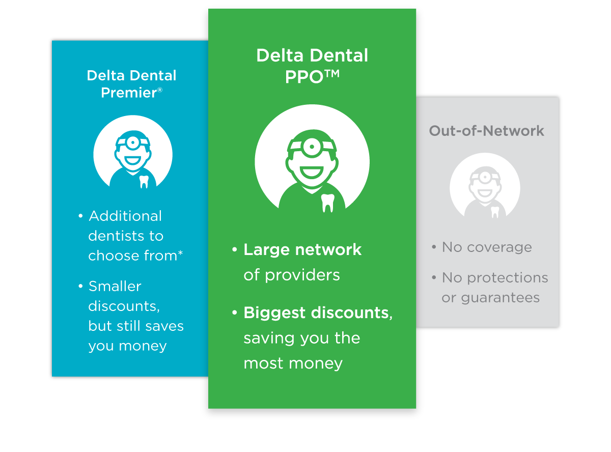 Graphic describing the Delta Dental Networks. Panel 1: Delta Dental Premier. Additional Dentists to choose from*. Smaller discounts but still saves you money. Panel 2: Delta Dental PPO: Large network of providers. Biggest discounts, saving you the most money. Panel 3: Out-of-network: No coverage. No protections of guarantees.
