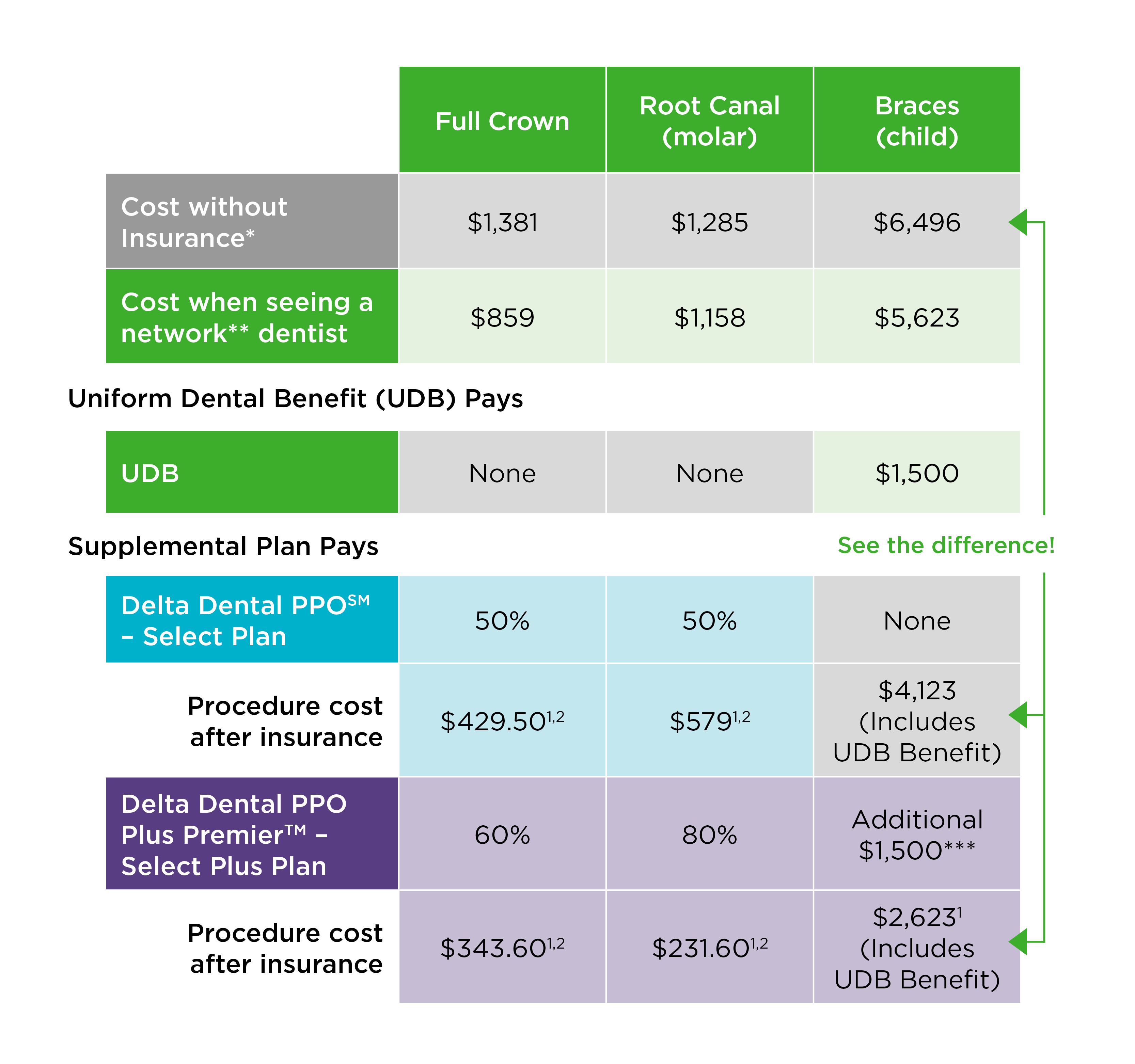 Table showing the savings on dental procedures with and without insurance